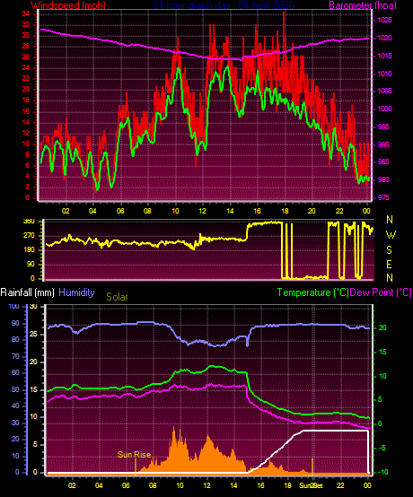 24 Hour Graph for Day 01