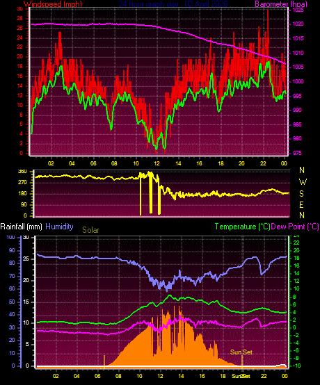 24 Hour Graph for Day 02