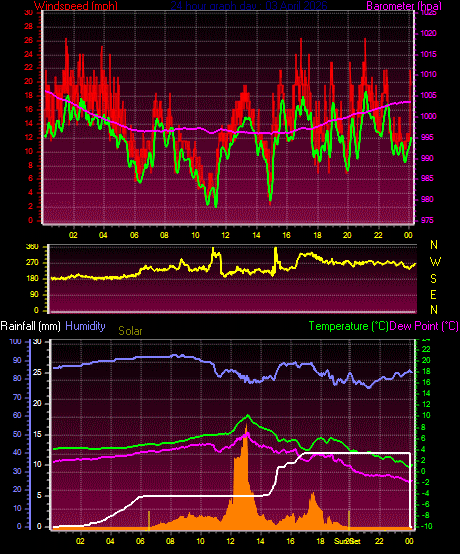 24 Hour Graph for Day 03