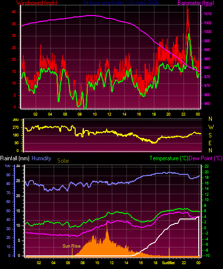 24 Hour Graph for Day 04