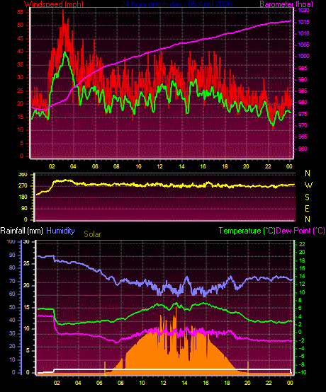 24 Hour Graph for Day 05