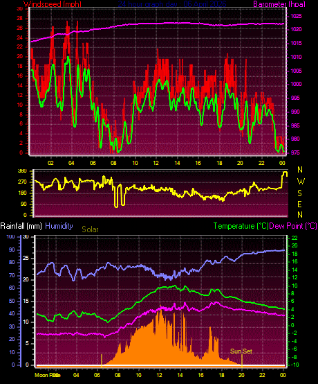 24 Hour Graph for Day 06