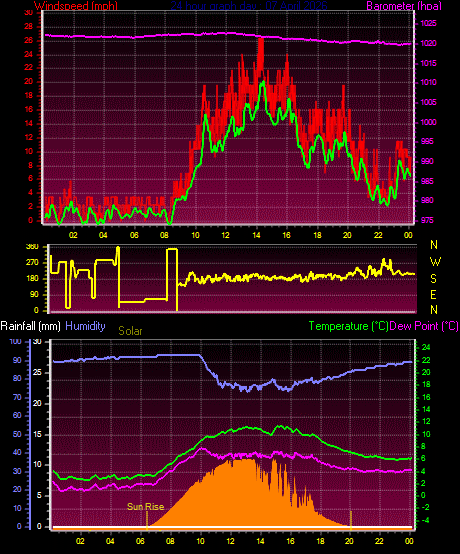 24 Hour Graph for Day 07