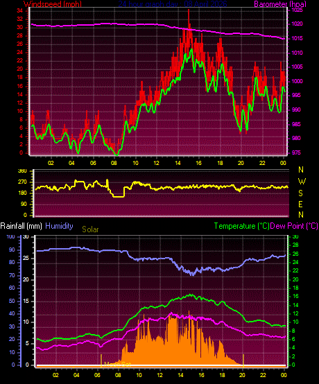 24 Hour Graph for Day 08