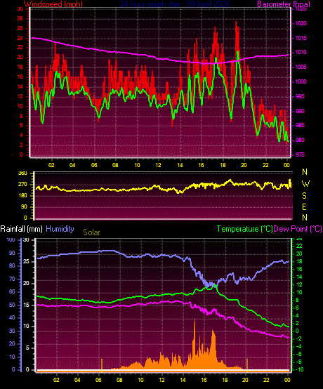 24 Hour Graph for Day 09