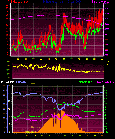 24 Hour Graph for Day 10