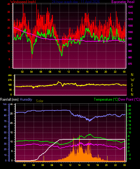 24 Hour Graph for Day 11
