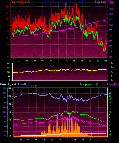 24 Hour Graph for Day 12