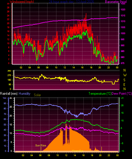 24 Hour Graph for Day 13