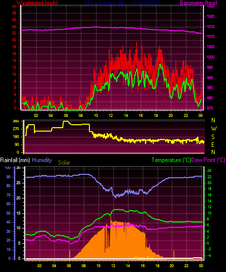 24 Hour Graph for Day 14