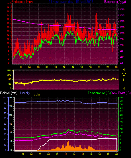24 Hour Graph for Day 15