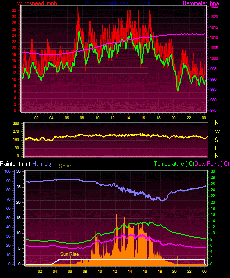 24 Hour Graph for Day 16