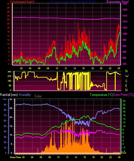 24 Hour Graph for Day 04