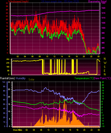24 Hour Graph for Day 05
