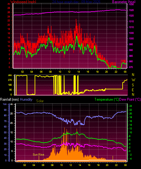 24 Hour Graph for Day 09