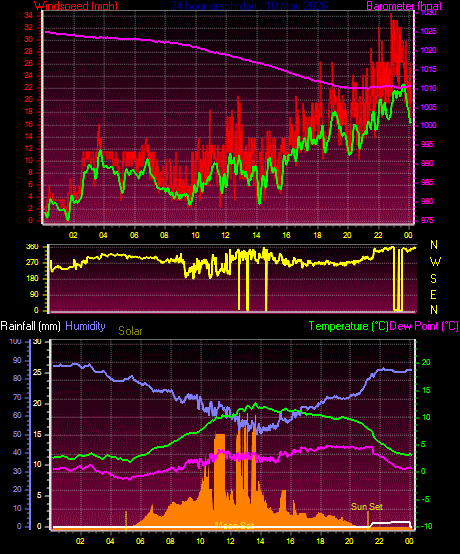 24 Hour Graph for Day 10