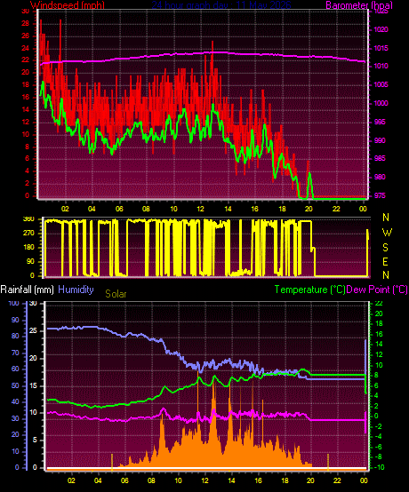 24 Hour Graph for Day 11
