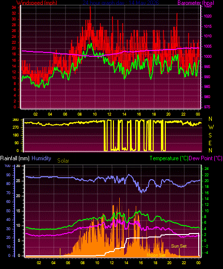 24 Hour Graph for Day 14