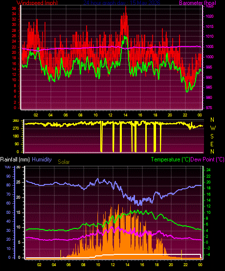 24 Hour Graph for Day 15