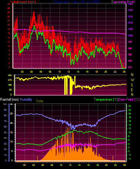 24 Hour Graph for Day 16