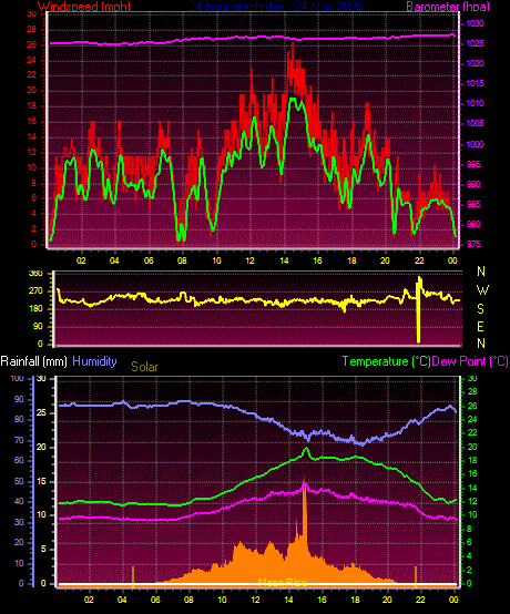 24 Hour Graph for Day 24