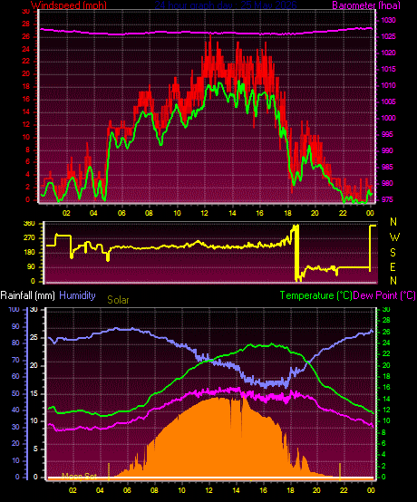 24 Hour Graph for Day 25