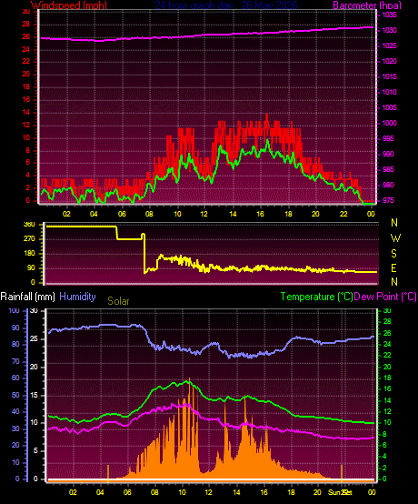 24 Hour Graph for Day 26