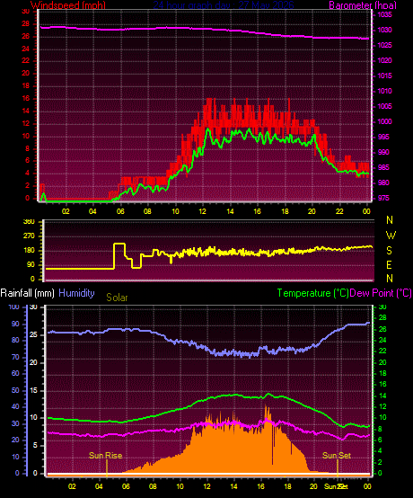 24 Hour Graph for Day 27