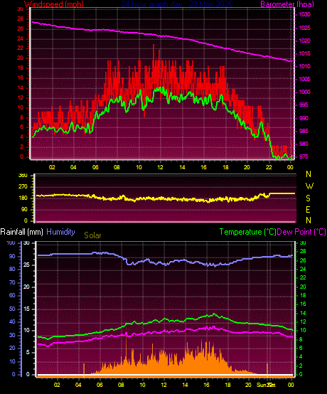 24 Hour Graph for Day 28