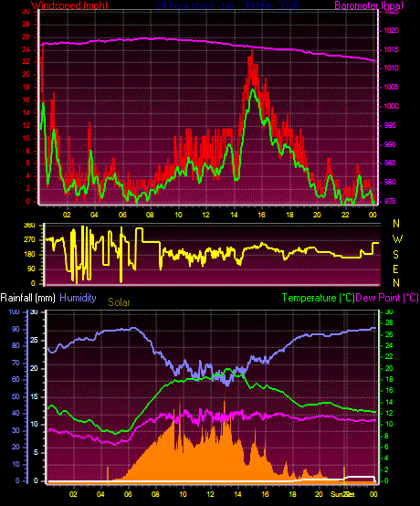 24 Hour Graph for Day 30