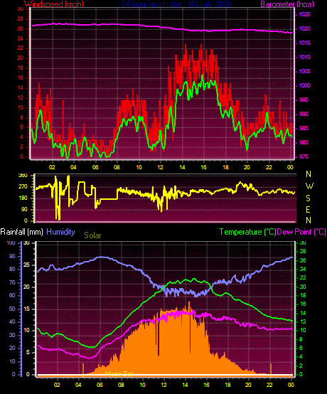 24 Hour Graph for Day 03