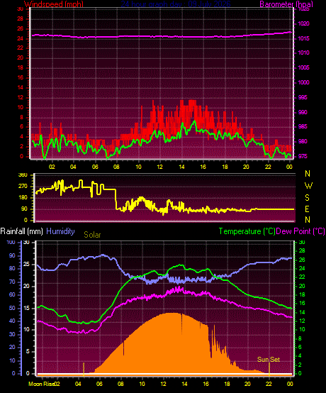 24 Hour Graph for Day 09