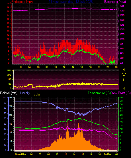 24 Hour Graph for Day 12