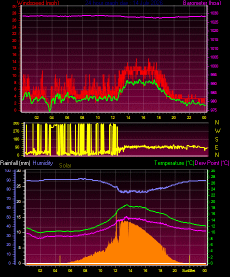 24 Hour Graph for Day 14