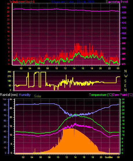 24 Hour Graph for Day 15