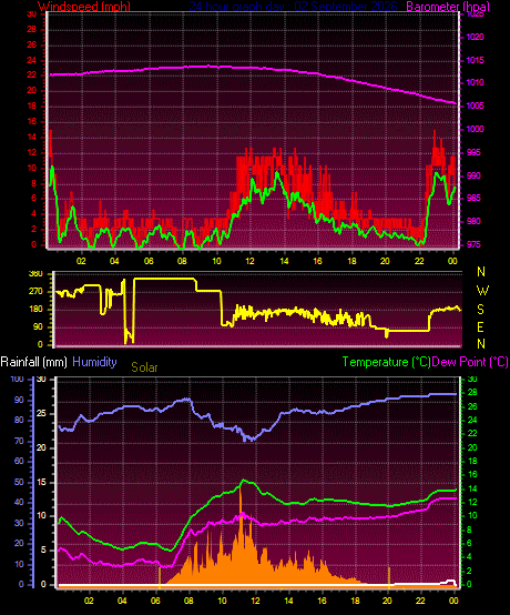 24 Hour Graph for Day 02