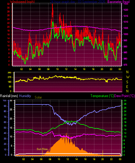 24 Hour Graph for Day 03
