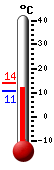 Currently: 11.4&deg;C, Max: 13.9&deg;C, Min: 10.5&deg;C