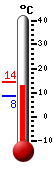 Currently: 12.5&deg;C, Max: 14.4&deg;C, Min: 8.4&deg;C