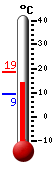 Currently: 14.3&deg;C, Max: 18.5&deg;C, Min: 9.4&deg;C
