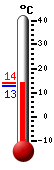 Currently: 14.7&deg;C, Max: 21.4&deg;C, Min: 11.0&deg;C