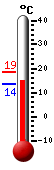 Currently: 15.2&deg;C, Max: 18.6&deg;C, Min: 13.5&deg;C