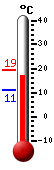 Currently: 18.3&deg;C, Max: 19.2&deg;C, Min: 11.1&deg;C