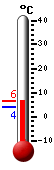 Currently: 5.3&deg;C, Max: 6.4&deg;C, Min: 3.8&deg;C