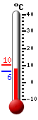 Currently: 7.5&deg;C, Max: 10.3&deg;C, Min: 6.4&deg;C